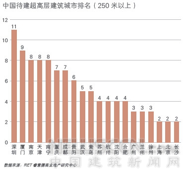 世界超高層建筑研究報(bào)告發(fā)布 全球九成超高層項(xiàng)目在中國