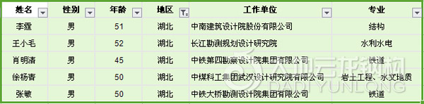 湖北省-第8批全國工程勘察設(shè)計(jì)大師提名名單