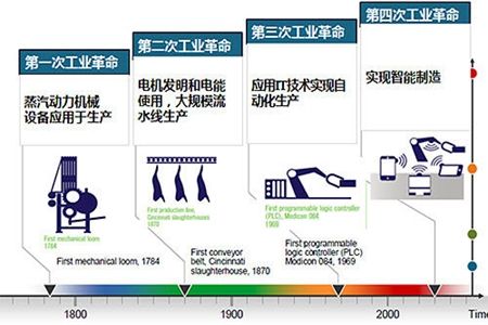 丁成章帶您解讀什么是工業(yè)4.0？